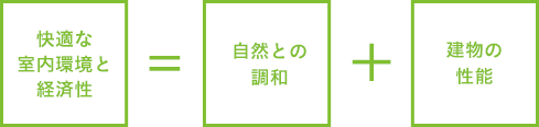 快適な室内環境と経済性=自然との調和+建物の性能