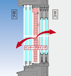 インナーブラインド 